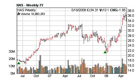 Downtrend reversal signals