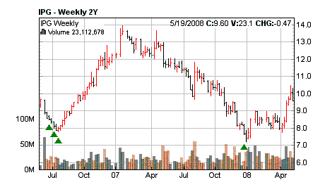 Downtrend reversal signals