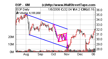 Bear Flag Stock Chart