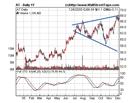 Stock Chart Pattern Recognition