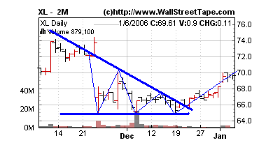 Triangle Chart Pattern Technical Analysis