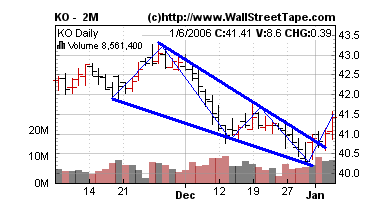 Tape Chart Analysis