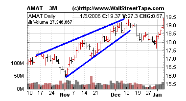 Tape Chart Analysis