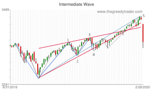 Chart: S&P 500 Rising Wedge chart pattern