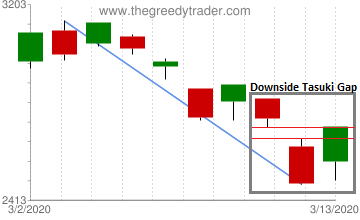 Downside Tasuki Gap