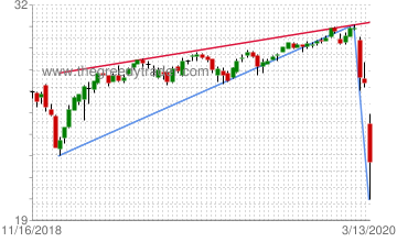 Chart: iShares MSCI Canada Index (EWC)