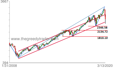 Chart: S&P 500 rising channel support trend line