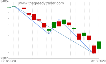 Chart: S&P 500 weekly down trend