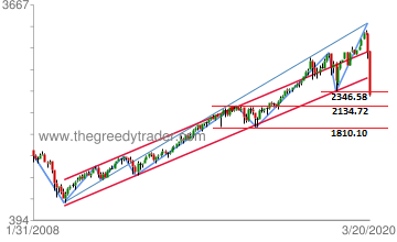 Chart: S&P 500 weekly down trend