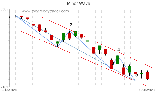 Elliot Waves impulse wave