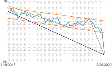 Chart: CurrencyShares Australian Dollar Trust (FXA)