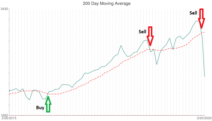 Chart: S&P 500 200 Day Moving Average