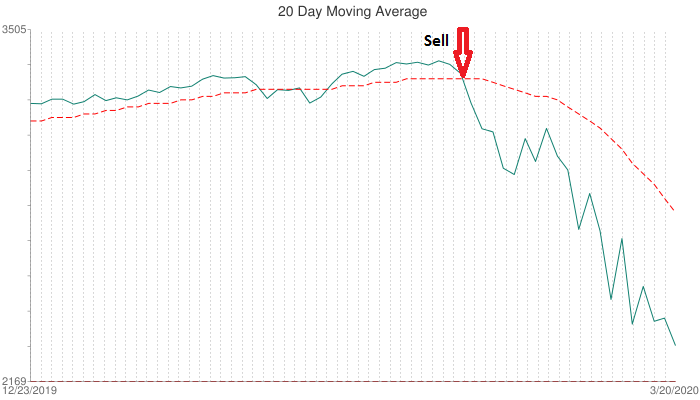 Chart: S&P 500 20 Day Moving Average