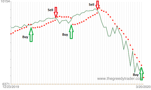 Chart: Nasdaq (^IXIC ) Parabolic SAR