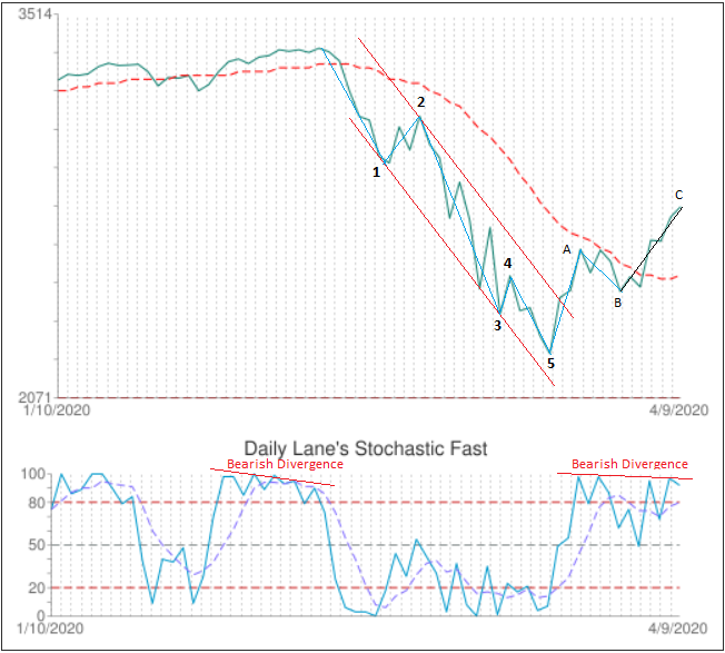 Chart: S&P 500 Elliott Wave cycle consists of eight waves