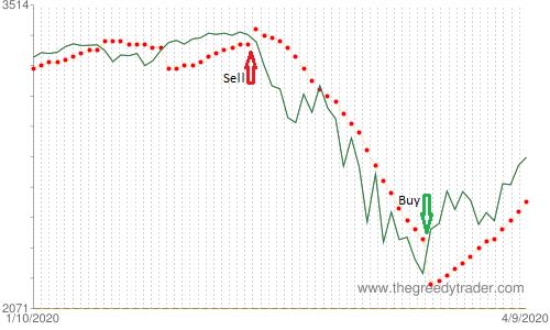 Chart: S&P 500 Parabolic SAR signals