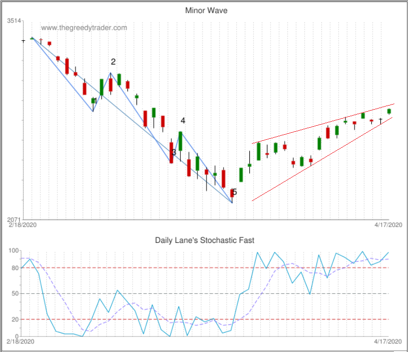 Chart: S&P 500 Rising Wedge chart pattern