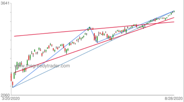 Chart: S&P 500 Rising Wedge chart pattern