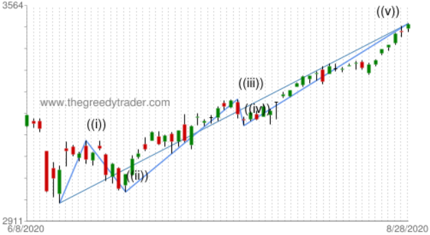Chart: S&P 500 Elliott Wave Impulse Wave pattern