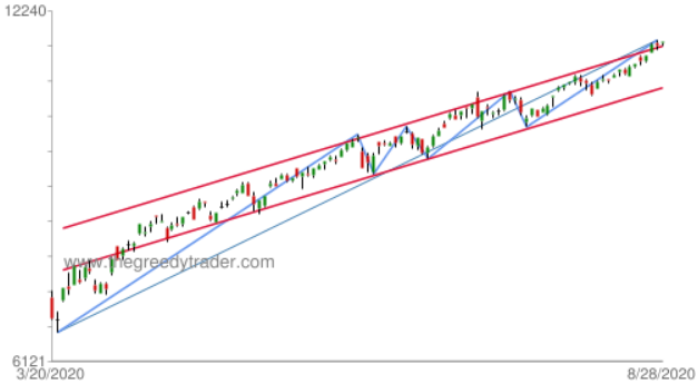 Chart: NASDAQ Composite Index (^IXIC) Rising Channel chart pattern