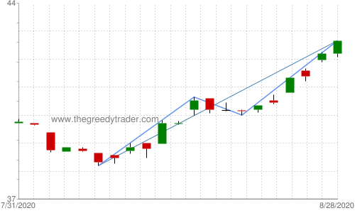 Chart: iPath Dow Jones AIG-Grains ETN (JJG)