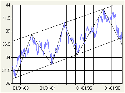 Technical Stock Market Timing System