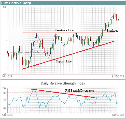 Ascending Triangle Example