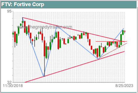 Ascending Triangle Example