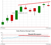 Bearish Divergence