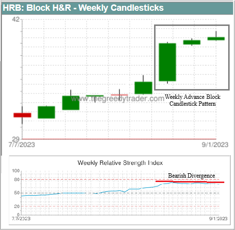 Bearish Divergence with Candlestick