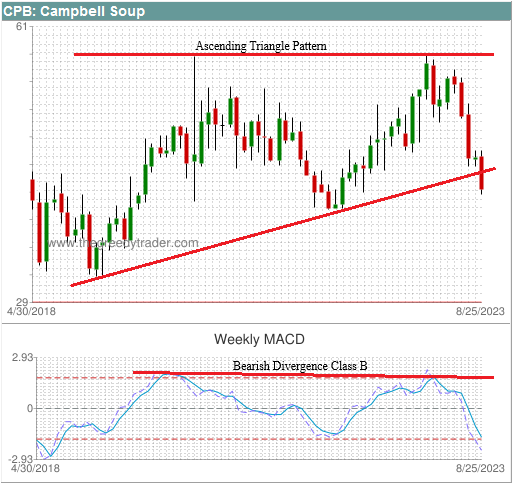 Bearish Divergence Class B