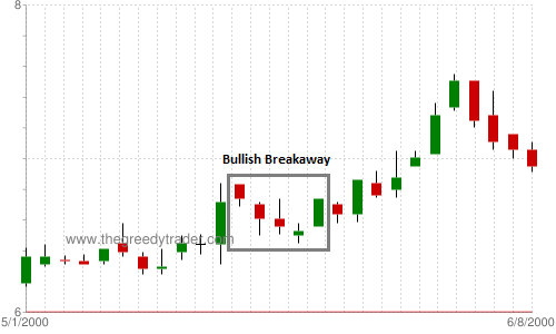 Bullish Breakaway Candlestick Pattern