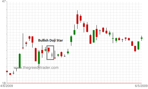 Bullish Doji Star Candlestick Pattern