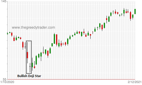 Bullish Doji Star Candlestick Pattern