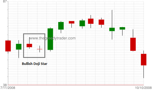 Bullish Doji Star Candlestick Pattern