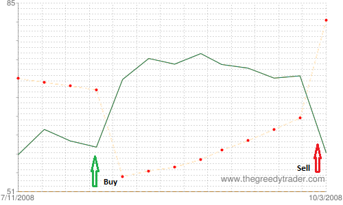 Bullish Doji Star Candlestick Pattern