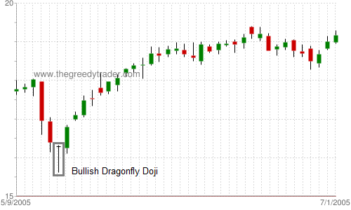 Bullish Dragonfly Doji Candlestick Pattern