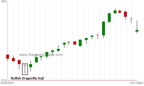 Bullish Dragonfly Doji Candlestick Pattern