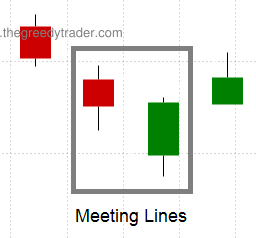 Bullish Meeting Lines Candlestick Pattern