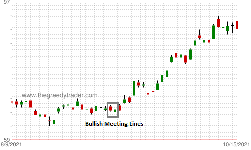 Bullish Meeting Lines Candlestick Pattern