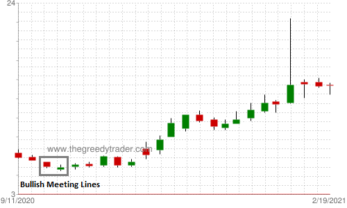 Bullish Meeting Lines Candlestick Pattern