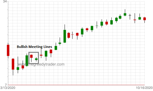 Bullish Meeting Lines Candlestick Pattern