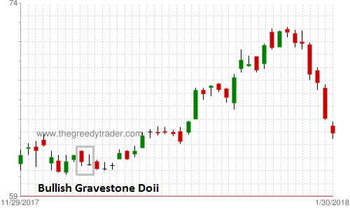 Bullish Gravestone Doji Candlestick Pattern