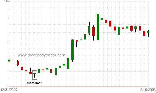 Example of Hammer Candlestick Pattern