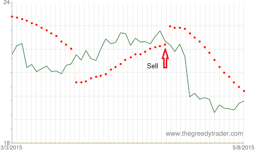 Example of Hammer Candlestick Pattern buy/Sell signals