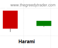 Bullish Harami Candlestick Pattern