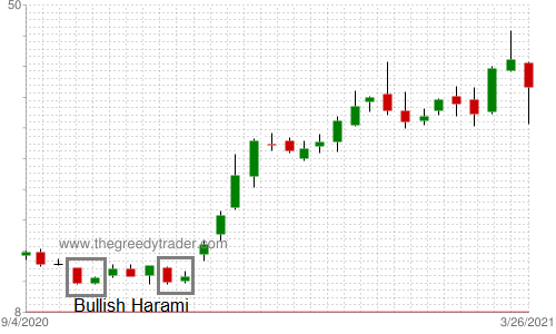 Bullish Harami Candlestick Pattern