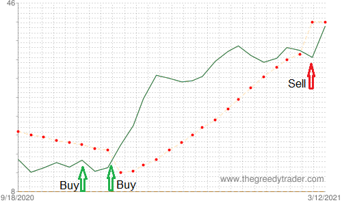 Bullish Harami Candlestick Pattern