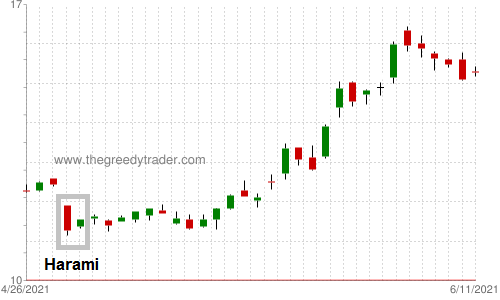 Bullish Harami Candlestick Pattern