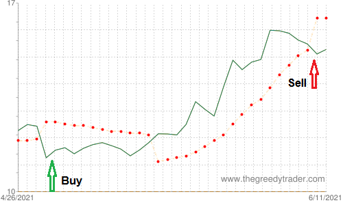 Bullish Harami Candlestick Pattern